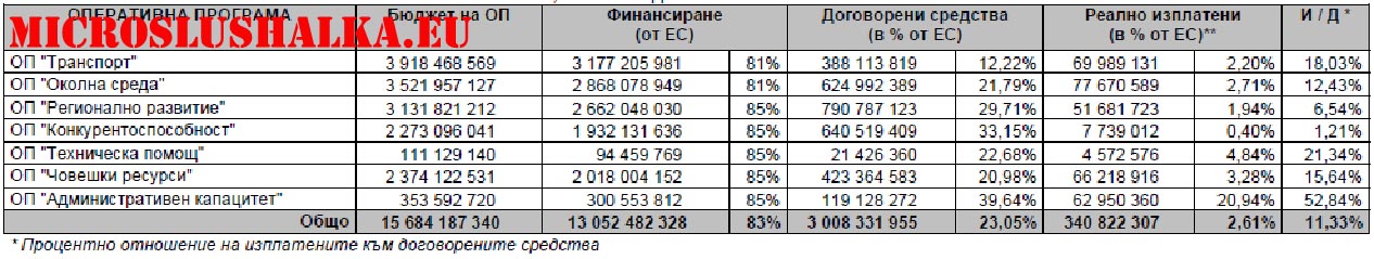 izpylnenie na operativni programi